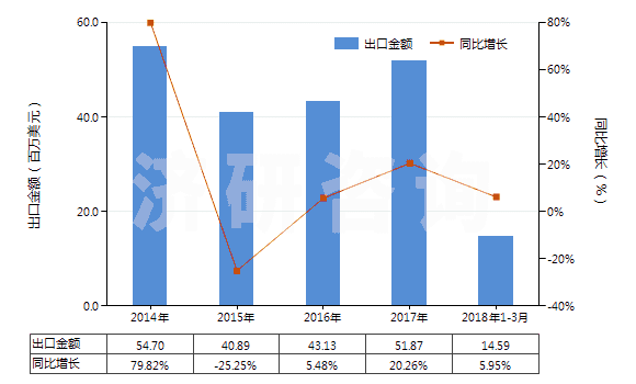 2014-2018年3月中國其他硫代磷酸酯及鹽和鹵、磺、硝化等衍生物(HS29201900)出口總額及增速統(tǒng)計(jì)